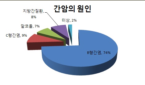 국내 간암환자 대부분은 술과 큰 상관이 없다 | 인스티즈